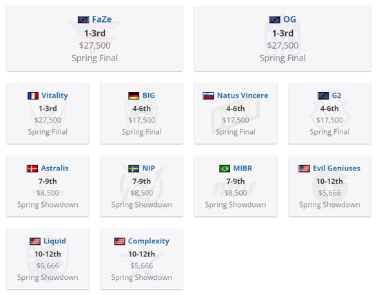 NRG战队荣获2025巴黎全球冠军赛冠军